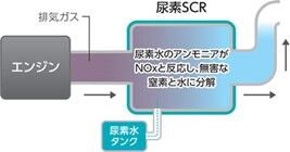 尿素SCR