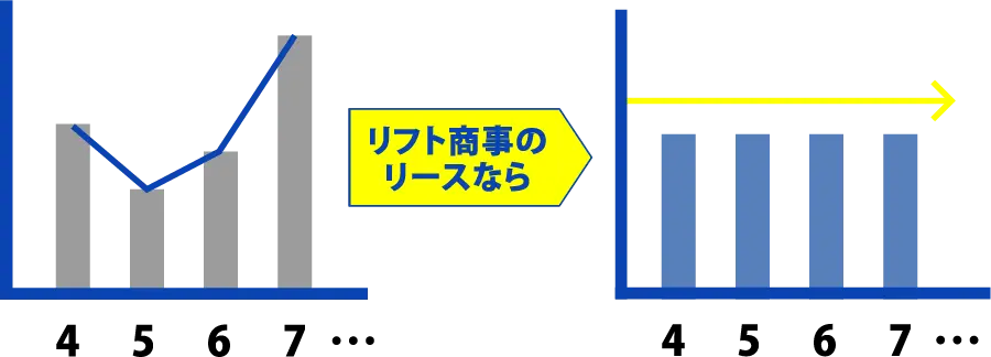 安心の定額料金