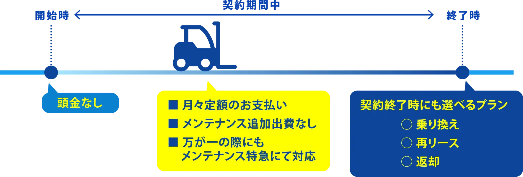 契約から満了までの計画が立てやすい！